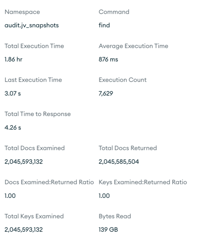 MongoDB Atlas Query Insights: a single find on the snapshot collection showing 2,045,593,132 documents examined, 2,045,585,504 returned, 139 GB read, and a docs-examined-to-returned ratio of 1.00
